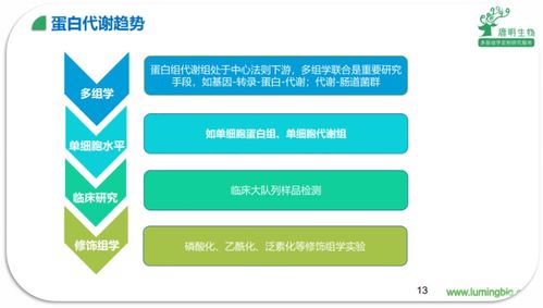 4d dia联合代谢组技术为什么正在快速影响医学研究